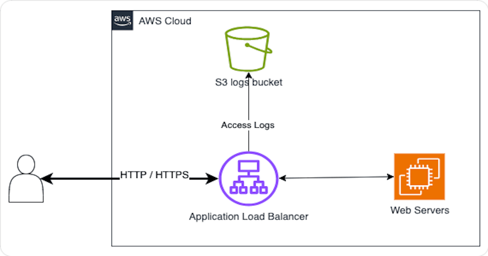 Application Load Balancer Access Log Management