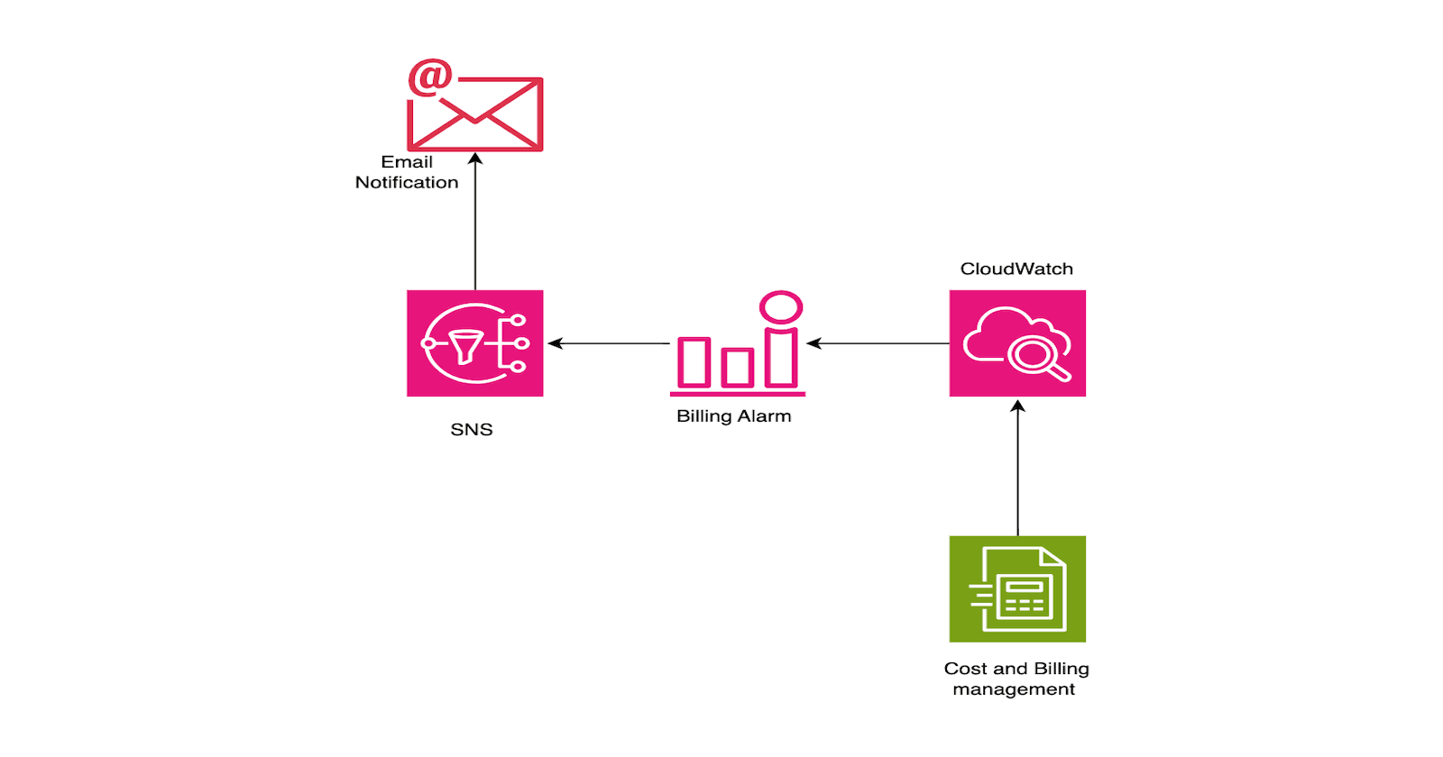 AWS CloudWatch Billing Alarm