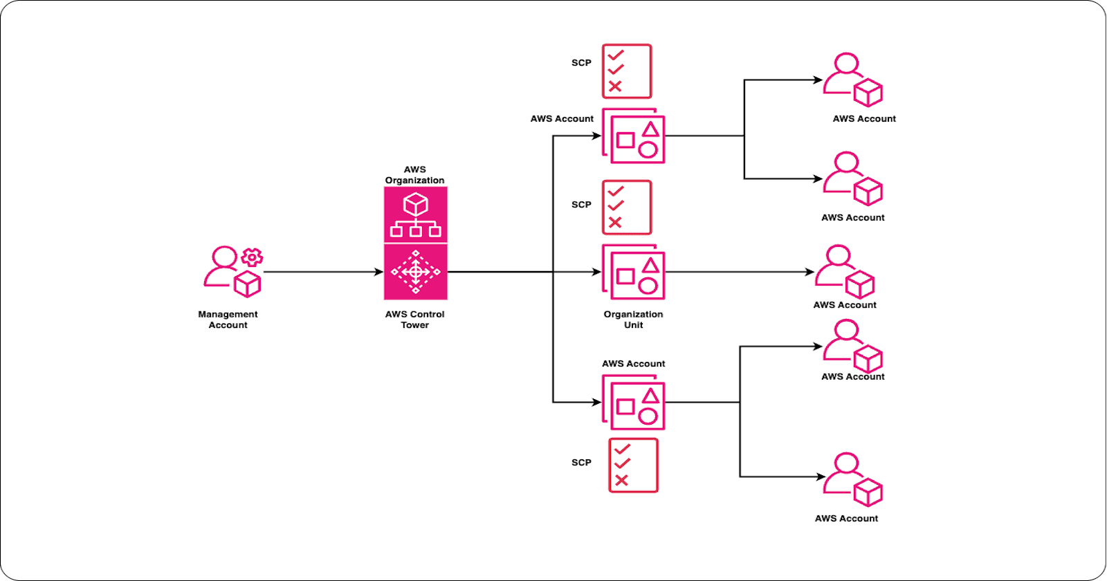 Automating AWS Governance with Account Factory for Terraform (AFT)