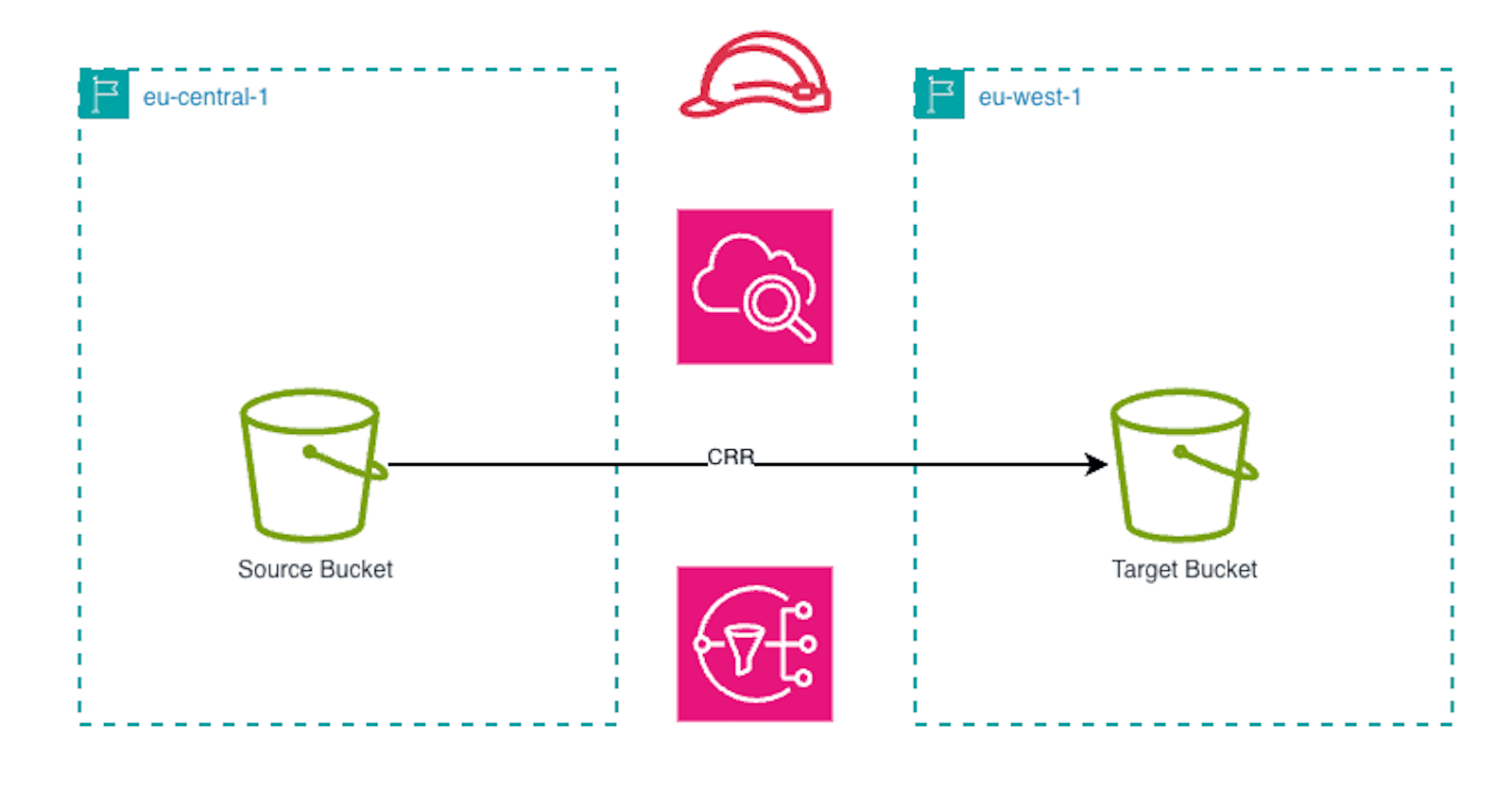 Global Data Durability: Implementing Amazon S3 Cross-Region Replication