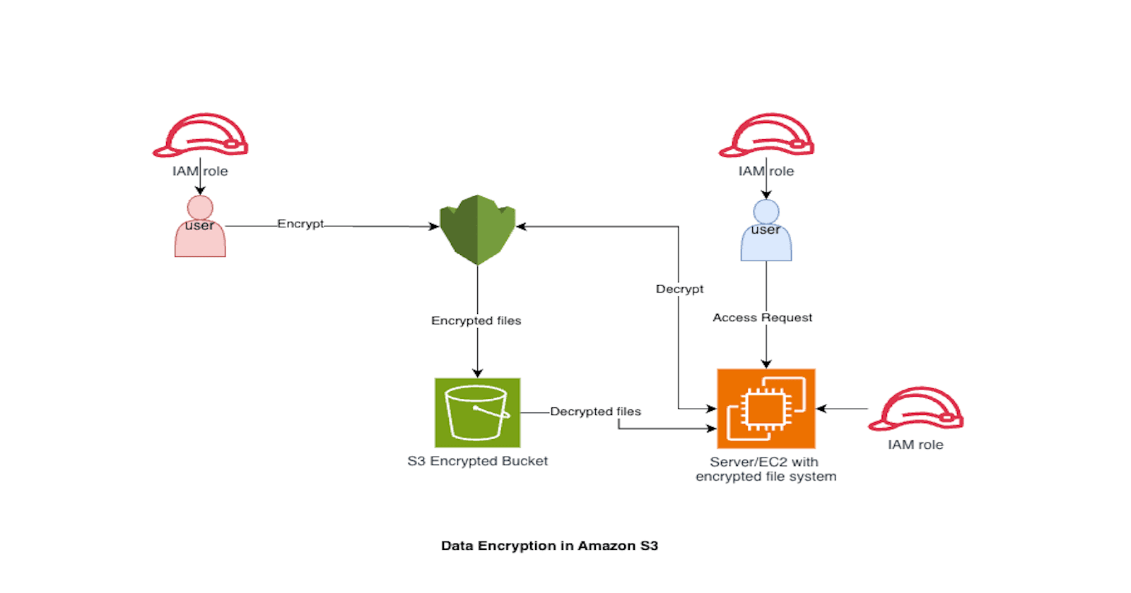 Data Encryption with Amazon S3
